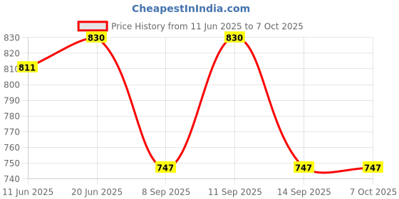 flipkart.com PUGH Printed Pagri Price History Graph from 11 Jun 2025 to 7 Oct 2025