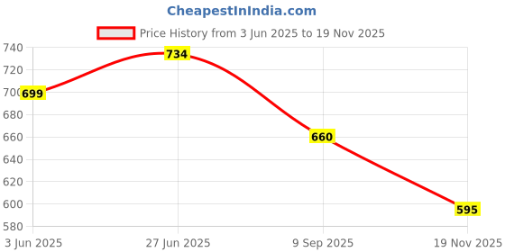 flipkart.com PUGH Solid Pagri Price History Graph from 3 Jun 2025 to 19 Nov 2025