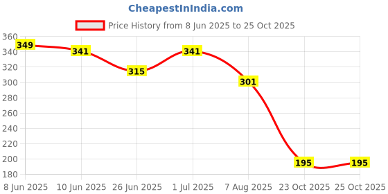 flipkart.com pugly hula hoops 012 pugly Price History Graph from 8 Jun 2025 to 24 Oct 2025