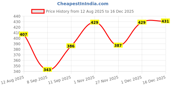 flipkart.com pugly I LOVE YOU doll pugly Price History Graph from 12 Aug 2025 to 16 Dec 2025