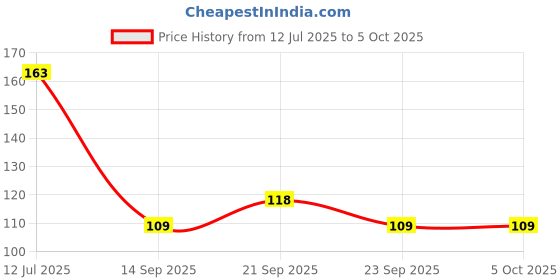 flipkart.com puhbrhy 4 Pc Self Adhesive Mini Swivel Casters Wheels,Universal Wheels at The Bottom of The Storage Box, Swivel Caster Wheels 360 Degree Rotation Pulley for Furniture Various Storage Boxes Swivel Furniture Caster (Pack of4) Single Unit Measuring Wheel puhbrhy Price History Graph from 12 Jul 2025 to 5 Oct 2025