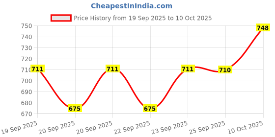 flipkart.com puhbrhy Anti-Bacterial Cleaning Powerful Portable & High Power 4500PA 120W Cord Handheld Car Vacuum Cleaner with 2 in 1 Mopping and Vacuum puhbrhy Price History Graph from 19 Sep 2025 to 10 Oct 2025
