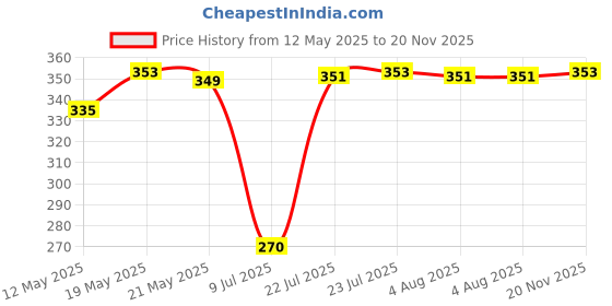 flipkart.com puhbrhy Anti Theft Alarm Lock Motion Sensor Lock Security Waterproof Padlock Padlock puhbrhy Price History Graph from 12 May 2025 to 20 Nov 2025