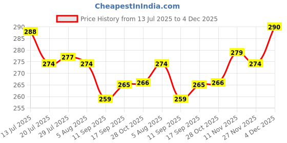 flipkart.com puhbrhy APPAM PATRA Paddu Maker Pongalu Maker kuzhi piyaram Maker pan Paniyarkal with Lid Roasting Pan 23 cm diameter with Lid 1 L capacity (Aluminium, Stainless Steel, Non-stick) with Lid 0.25 L capacity 22 cm diameter puhbrhy Price History Graph from 13 Jul 2025 to 4 Dec 2025