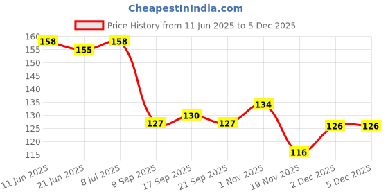 flipkart.com puhbrhy Bendable Drinking Straw puhbrhy Price History Graph from 11 Jun 2025 to 3 Dec 2025