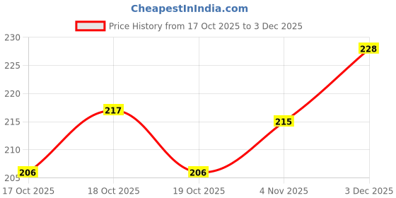 flipkart.com puhbrhy Gas Saver Burner Stand for Kitchen | Windproof, Anti Rust & Temp Resistant Aluminium Manual Gas Stove puhbrhy Price History Graph from 17 Oct 2025 to 3 Dec 2025