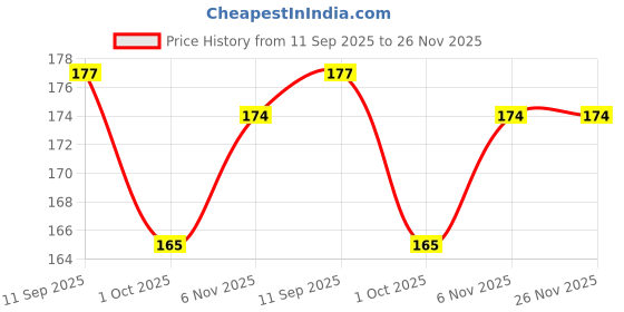 flipkart.com puhbrhy Ice Face Cold Mask Reduce Face Puff/Dark Circles/Gel Beads Face SPA for Woman puhbrhy Price History Graph from 11 Sep 2025 to 25 Nov 2025
