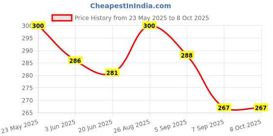 flipkart.com puhbrhy Mini Garlic Chopper, Food Slicer and Chopper Portable Food Processor 6 W Food Processor puhbrhy Price History Graph from 23 May 2025 to 7 Oct 2025