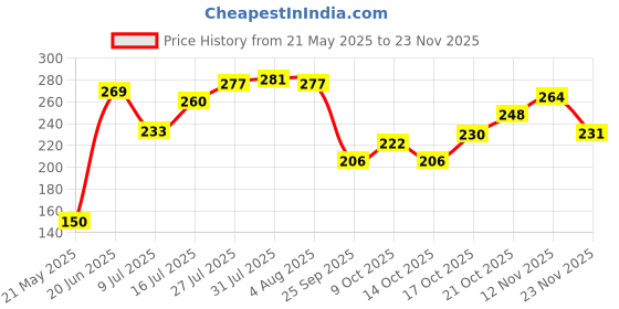 flipkart.com puhbrhy Plastic 3 Layer with 18 Grid Earring Storage Box, Jewelry Storage Box (Pink) Closet Divider puhbrhy Price History Graph from 21 May 2025 to 23 Nov 2025