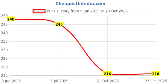 flipkart.com puhbrhy Reusable Rubber Hand Gloves for Kitchen Gloves Wet and Dry Glove Set puhbrhy Price History Graph from 9 Jun 2025 to 21 Oct 2025