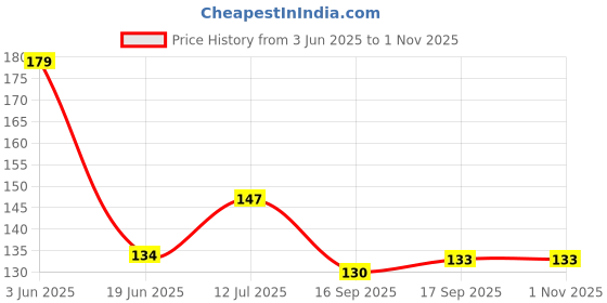 flipkart.com puhbrhy Single Sided Home Tile Sticker Gap sealing tape waterproof, gold tiles tape Accessory Tape Dot puhbrhy Price History Graph from 3 Jun 2025 to 31 Oct 2025
