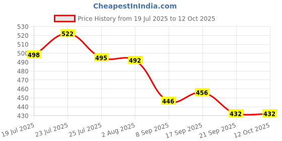 flipkart.com puhbrhy UV Umbrella with Carabiner Handle, Travel Umbrellas for Rain and Sun Windproof Umbrella puhbrhy Price History Graph from 19 Jul 2025 to 12 Oct 2025