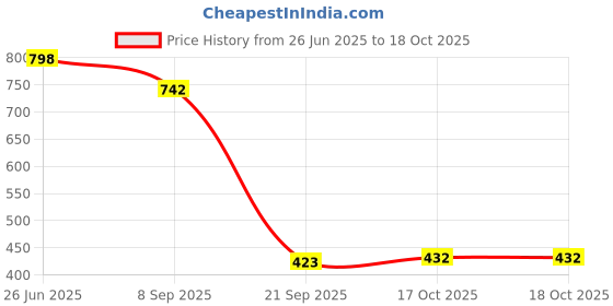 flipkart.com puhbrhy Yogurt Mesh Strainer for Thick Greek Yogurt/Soybean Milk/Berries/Juice/Coffee Yogurt Maker puhbrhy Price History Graph from 26 Jun 2025 to 17 Oct 2025