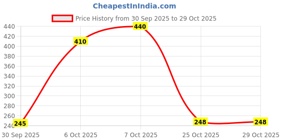 flipkart.com arxyz Puja Basket Iron Fruit & Vegetable Basket arxyz Price History Graph from 30 Sep 2025 to 28 Oct 2025