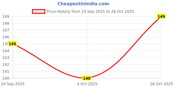flipkart.com shubhkart Puja Copper Kalash shubhkart Price History Graph from 24 Sep 2025 to 26 Oct 2025