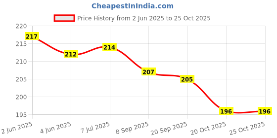 flipkart.com puja Copper Shringar Patti puja Price History Graph from 2 Jun 2025 to 24 Oct 2025