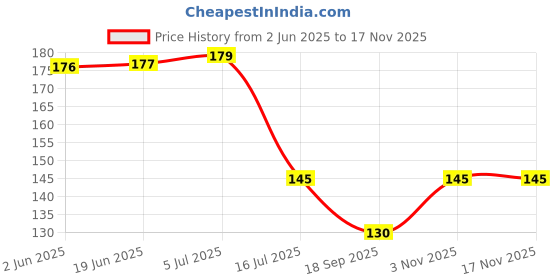 flipkart.com yugantar Puja Gugal Commiphora for Hawan Pooja Google Guggul Dhoop yugantar Price History Graph from 2 Jun 2025 to 16 Nov 2025