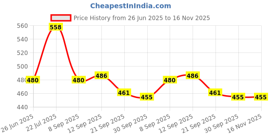 flipkart.com puja n pujari Aarti Sambrani Stand & Loban Dhoop Burner Brass with Wooden Holder Brass Table Diya puja n pujari Price History Graph from 26 Jun 2025 to 16 Nov 2025