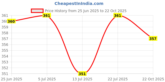 flipkart.com puja n pujari Akhand Glass Cover for Pooja Brass Table Diya puja n pujari Price History Graph from 25 Jun 2025 to 22 Oct 2025