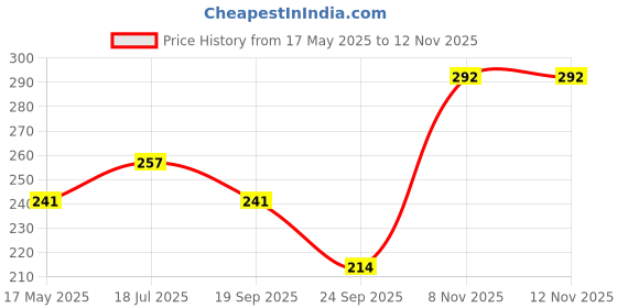 flipkart.com puja n pujari Apple Shape Brass Akhand Diya Oil Lamp for Pooja, Home Temple and Diwali Brass Table Diya puja n pujari Price History Graph from 17 May 2025 to 12 Nov 2025