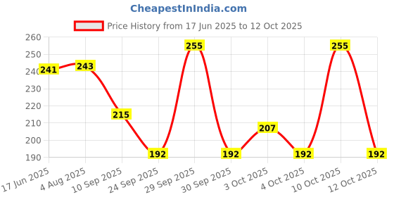 flipkart.com puja n pujari Brass Aarti Lamp/Dhoop Stand with Wooden Handle Brass Table Diya puja n pujari Price History Graph from 17 Jun 2025 to 12 Oct 2025