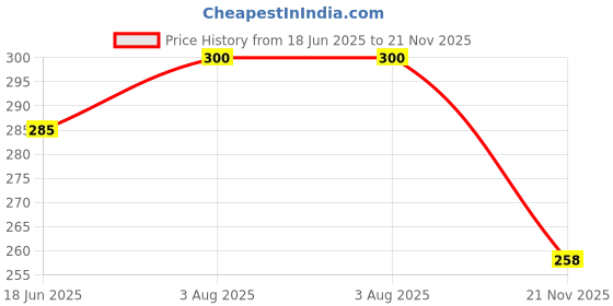 flipkart.com puja n pujari Brass Loban Burner Aarti Diya with Handle - Harathi Stand for Pooja Brass Table Diya puja n pujari Price History Graph from 18 Jun 2025 to 21 Nov 2025