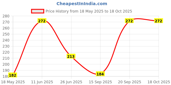 flipkart.com puja n pujari Kuber Diya Deepam Akhand Diya on Stand for Pooja and Diwali Festival Brass Table Diya puja n pujari Price History Graph from 18 May 2025 to 18 Oct 2025