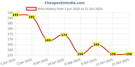 flipkart.com pujahome Women Yellow Potli pujahome Price History Graph from 1 Jun 2025 to 21 Oct 2025