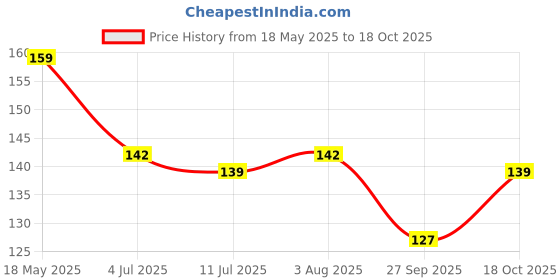 flipkart.com pujan mall Women Solid Low Cut pujan mall Price History Graph from 18 May 2025 to 18 Oct 2025