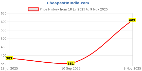 flipkart.com pujara shivling art Shivling Stone Small Narmadeshwar Shivling For home Pooja/ Best for Vastu Decorative Showpiece - 3 cm pujara shivling art Price History Graph from 18 Jul 2025 to 9 Nov 2025