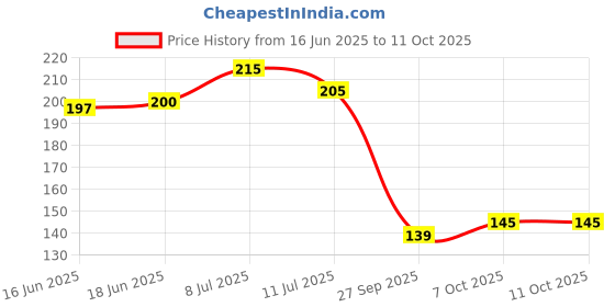 flipkart.com pujasamadhaan Combo of White Kaudi/ Yellow Kaudi /KamalGutta / Gomati Chakra for Lakshmi Puja Decorative Showpiece - 2 cm pujasamadhaan Price History Graph from 16 Jun 2025 to 11 Oct 2025