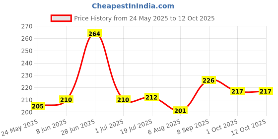 flipkart.com pujasamadhaan Kapoor Arti Diya, Dhoop Dani (4.5 inch Length, Small Size) Brass Table Diya pujasamadhaan Price History Graph from 24 May 2025 to 11 Oct 2025