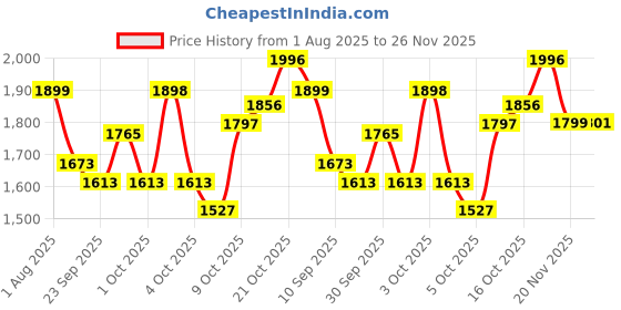 flipkart.com puk EAGLE TREND Derby Unisex Child Roller Skates Shoes with Adjustable , (Red) Quad Roller Skates - Size M UK puk Price History Graph from 1 Aug 2025 to 26 Nov 2025