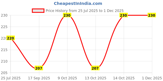 flipkart.com Pukul R-W.B:0335 ["White"] Handkerchief Price History Graph from 25 Jul 2025 to 29 Nov 2025