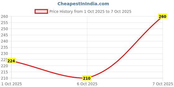 flipkart.com pulcher Hanging Car Perfume Musk Luxury Fragrance Air Freshener Long-lasting Vehicle Interior Dashboard Scent to Remove Odor - 10 ml Air Purifier pulcher Price History Graph from 1 Oct 2025 to 7 Oct 2025