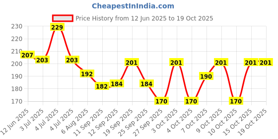 flipkart.com pulgos 5 PAIR_A Cut Resistant Protection with Rubber Grade Wet and Dry. Glove NitrileSafety Gloves pulgos Price History Graph from 12 Jun 2025 to 17 Oct 2025