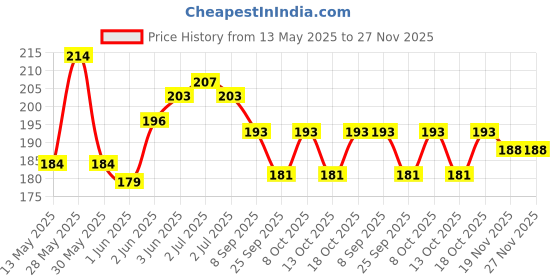flipkart.com pulgos 6 PAIR. Cut Resistant Protection with Rubber Grade Wet and Dry Glove NitrileSafety Gloves pulgos Price History Graph from 13 May 2025 to 26 Nov 2025