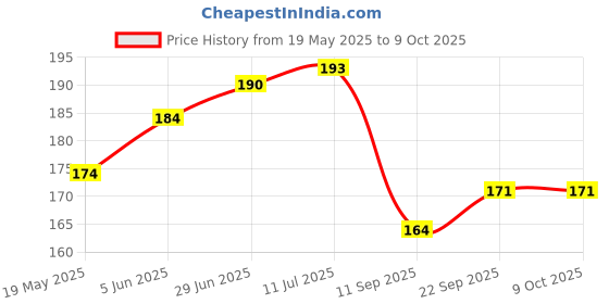 flipkart.com pulgos E1605 Anti-Dust Windproof Eye Protection 001 Power Tool, Laboratory, Blowtorch, Wood-workingSafety Goggle pulgos Price History Graph from 19 May 2025 to 8 Oct 2025