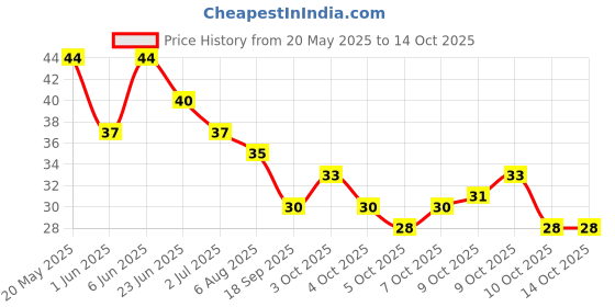 flipkart.com pulgos PVC_1_PAIR_AL NylonSafety Gloves pulgos Price History Graph from 20 May 2025 to 13 Oct 2025