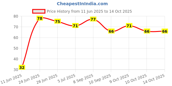 flipkart.com pulgos PVC_1_PAIR_B NylonSafety Gloves pulgos Price History Graph from 11 Jun 2025 to 14 Oct 2025
