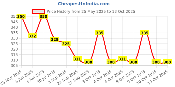 flipkart.com a r enterprises pull along ambulance toy for kids a r enterprises Price History Graph from 25 May 2025 to 13 Oct 2025