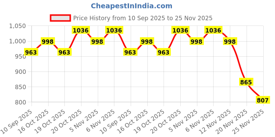 flipkart.com zunbella Pull Along Animal String Toddler Toy with Attractive Design For Kids (Lion) zunbella Price History Graph from 10 Sep 2025 to 25 Nov 2025