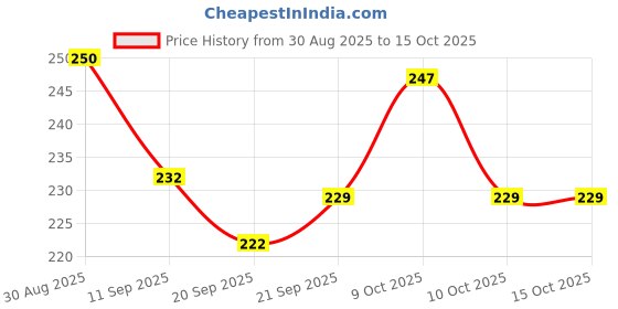flipkart.com rajeshwari enterprises Pull Along Bulldozer Toy for Kids | Push & Play Construction JCB Toy (Medium) rajeshwari enterprises Price History Graph from 30 Aug 2025 to 15 Oct 2025