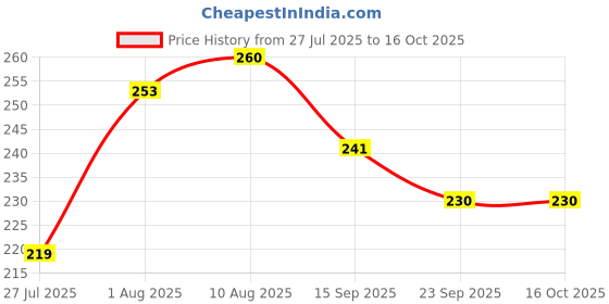 flipkart.com rajeshwari enterprises Pull Along Dumper Truck Toy for Kids | Push & Play Construction JCB Toy (Medium) rajeshwari enterprises Price History Graph from 27 Jul 2025 to 15 Oct 2025