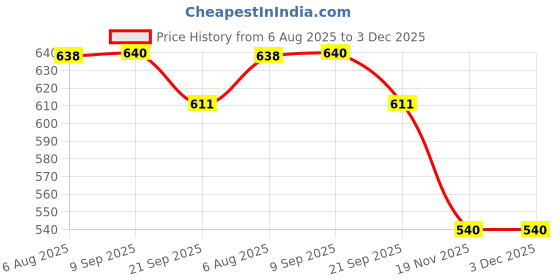 flipkart.com zokato Pull Along Gear o Rabbit - Yellow zokato Price History Graph from 6 Aug 2025 to 3 Dec 2025