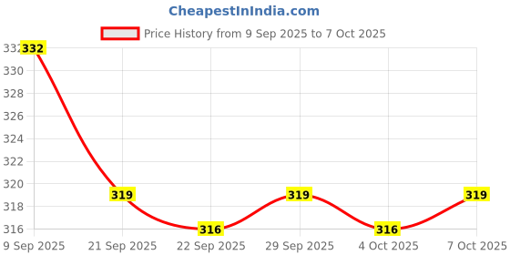 flipkart.com a r enterprises Pull along Helicopter Toy For Kids (Multicolor) a r enterprises Price History Graph from 9 Sep 2025 to 6 Oct 2025