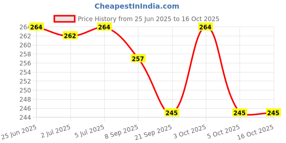 flipkart.com jmv Pull Along Realistic Look Plastic Body Non-Toxic Tractor Engine with 4 Wheels jmv Price History Graph from 25 Jun 2025 to 16 Oct 2025