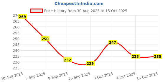 flipkart.com rajeshwari enterprises Pull Along Road Roller Toy for Kids | Push & Play Construction JCB Toy (Medium) rajeshwari enterprises Price History Graph from 30 Aug 2025 to 15 Oct 2025