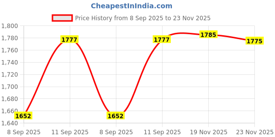 flipkart.com dezicon ecom Pull Along Toys_102 dezicon ecom Price History Graph from 8 Sep 2025 to 23 Nov 2025