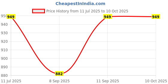 flipkart.com dezicon ecom Pull Along Toys_141 dezicon ecom Price History Graph from 11 Jul 2025 to 10 Oct 2025